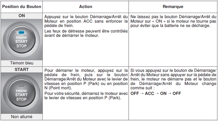 Hyundai i-20 Manuel de l'utilisateur : Position du bouton de