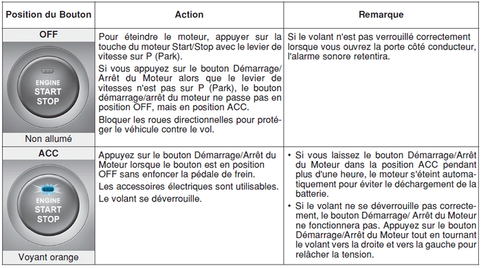 Hyundai i-20 Manuel de l'utilisateur : Position du bouton de